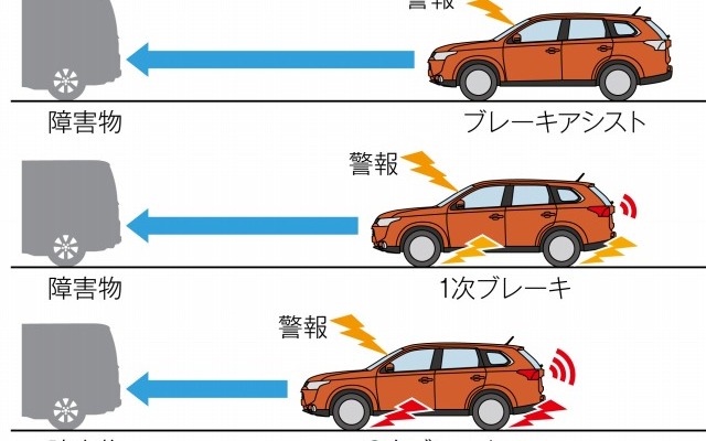 三菱自動車が開発した予防安全技術「e-アシスト」