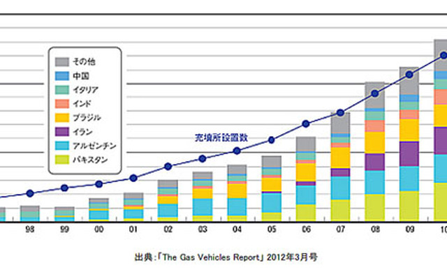 世界の天然ガス自動車普及状況（2012年3月末）
