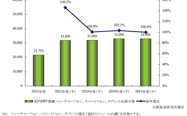 国内NFC搭載ハンドセット（フィーチャーホン+スマートフォン）、タブレット出荷台数予測