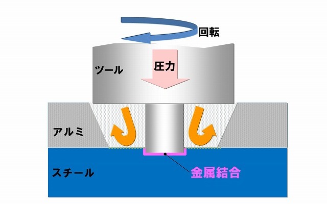 FSW 異種金属接合の概念図