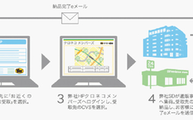 ヤマト運輸、ネット通販利用者向けに宅急便受取場所選択サービスを開始