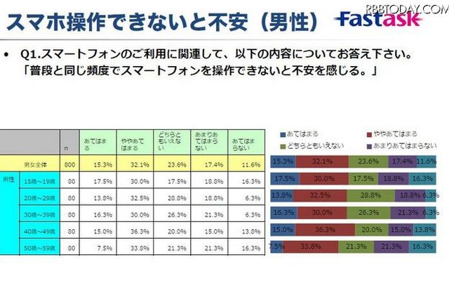 「スマホ操作できないと不安（男性）」の調査結果