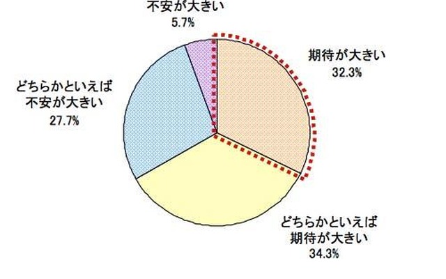 社会人になることに対してどのような気持ちか