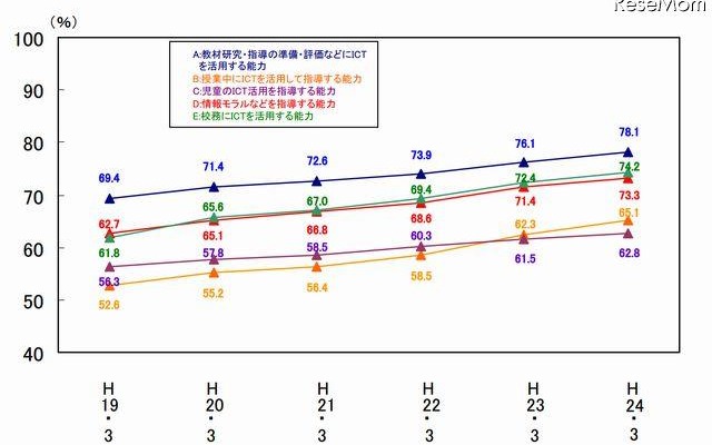 教員のICT活用指導力の推移