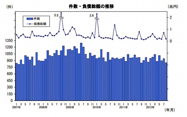 件数・負債総額の推移