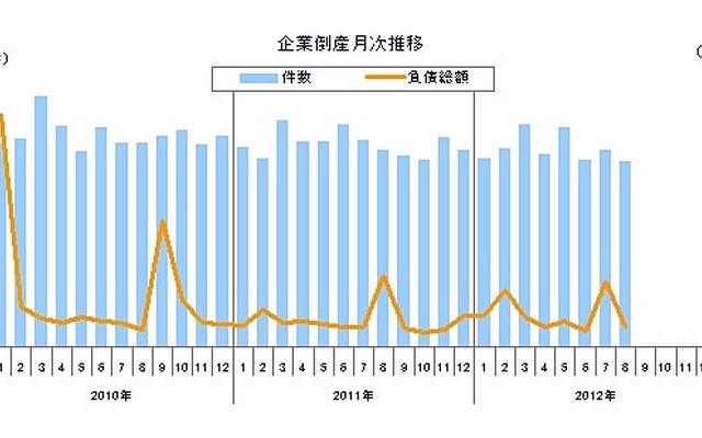 企業倒産月次推移