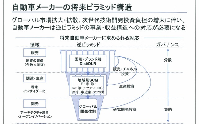 自動車メーカーの将来ピラミッド構造