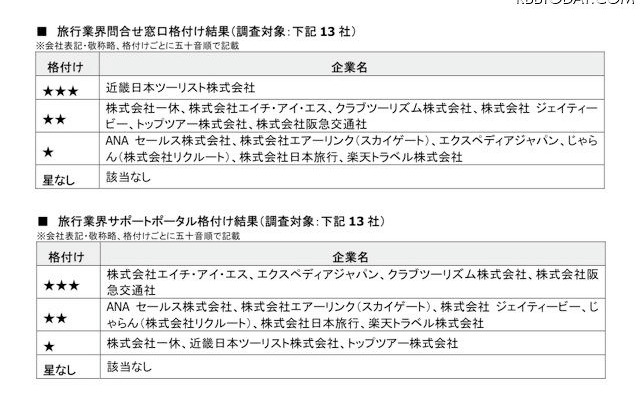 旅行業界問合せ窓口格付けと旅行業界サポートポータル格付け