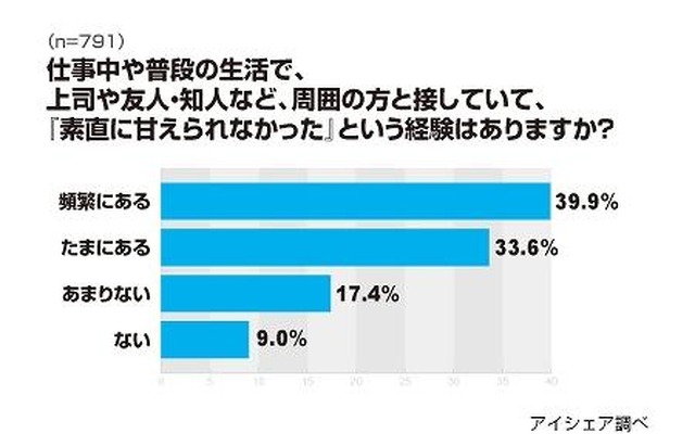 仕事や普段の生活で、「素直に甘えられなかった」という経験はありますか？