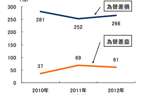 為替差損益 計上社数