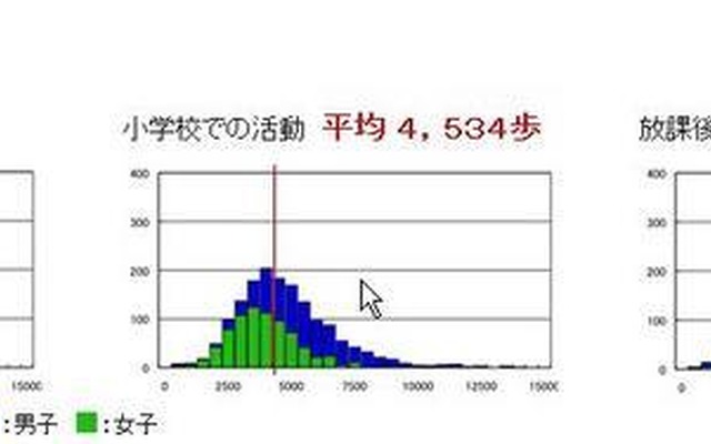 平日の歩数分布　小6