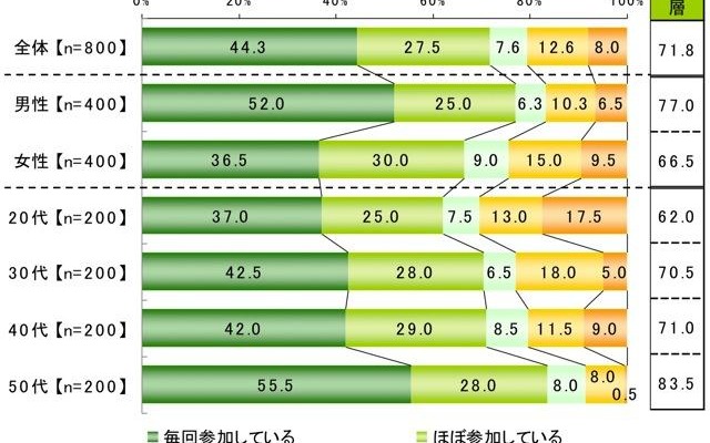 ライフネット生命、ネット選挙に関する調査