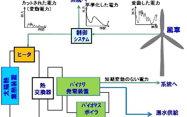 風車・太陽熱・バイオマスボイラを組み合わせたバイナリー発電技術