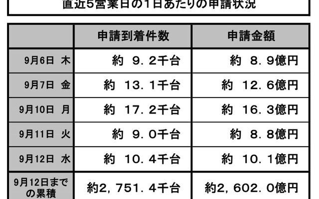 エコカー補助金の申請状況、9月に入って1日の申請件数で1万台を超えたのは、3日、7日、10日、12日の4日。