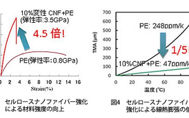 材料強度の関するグラフ