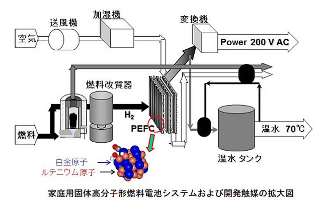 家庭用固体高分子形燃料電池システムおよび開発触媒の拡大図