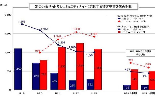 出会い系サイトおよびコミュニティサイトに起因する被害児童数などの対比