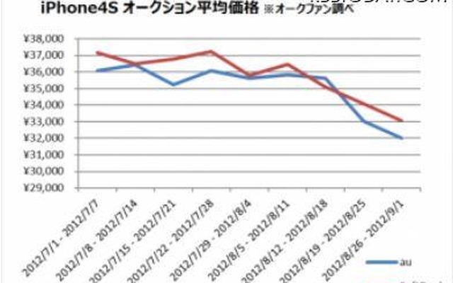 「iPhone 4S」のオークション平均価格の推移グラフ（オークファン調べ）