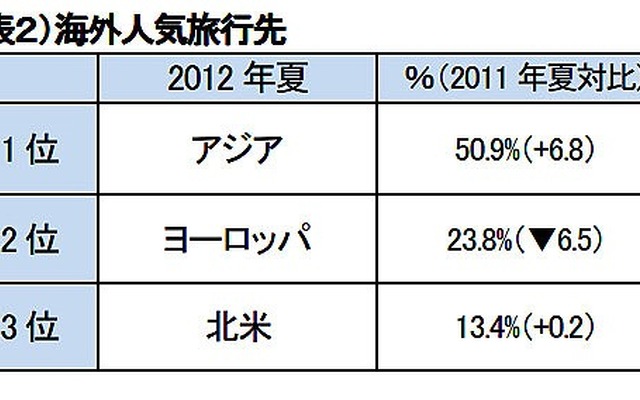 海外人気旅行先
