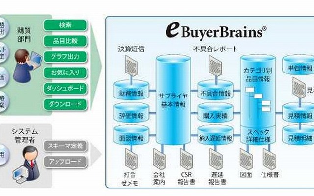eBuyerBrains概要図