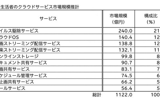 生活者のクラウドサービス市場規模推計