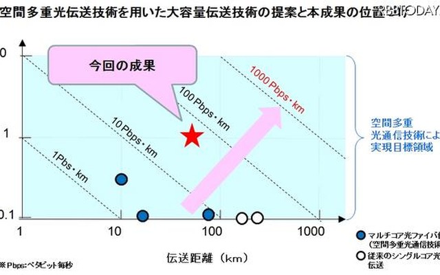 大容量伝送技術（NTT）