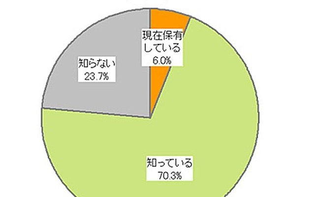 福祉車両を知っているか？