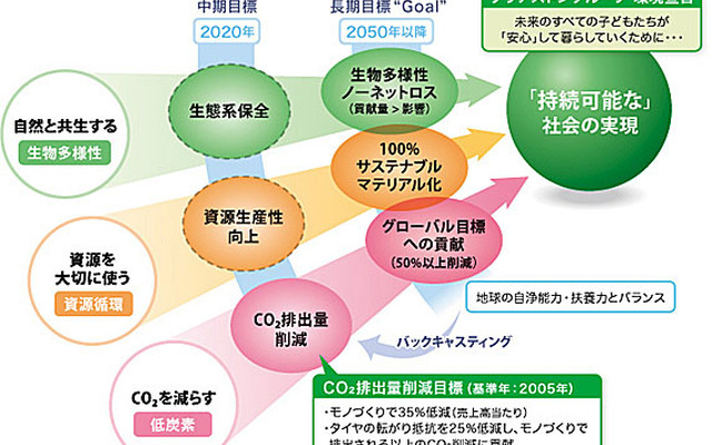 ブリヂストングループ、環境宣言