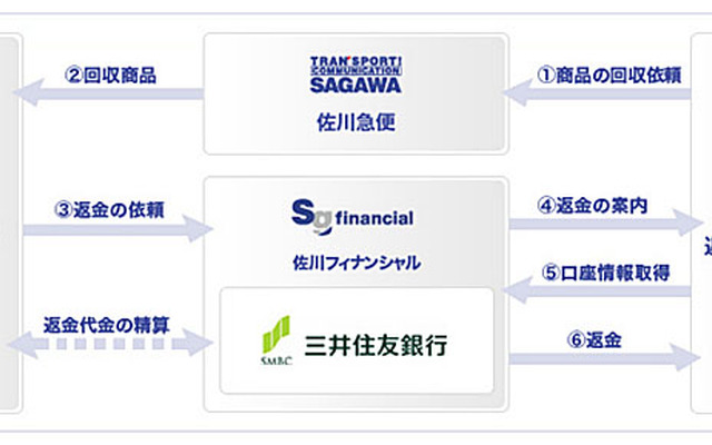 佐川急便 商品回収・返金サービス