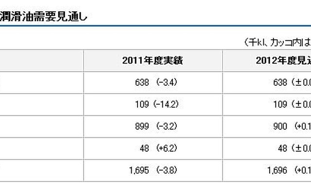 2012年度潤滑油需要見通し