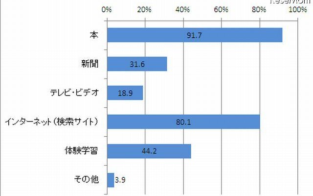 調べ学習の手段方法（複数選択）