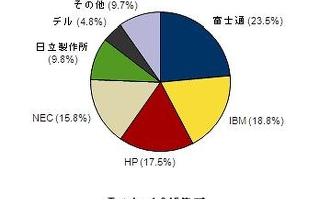 2012年第2四半期　国内サーバ市場ベンダーシェア【出荷額】