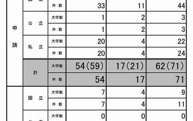 平成24年度 大学の世界展開力強化事業 申請・採択状況