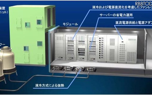 次世代モジュール型グリーンデータセンターの構成図