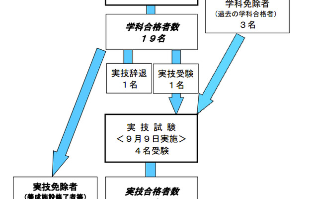 自動車整備士18名が合格…国交省発表