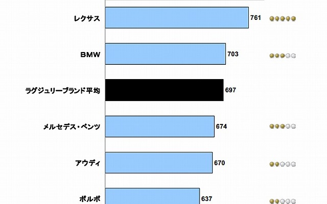 ブランド別ランキング、ラグジュリーブランドセグメント