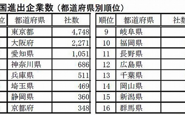 中国進出企業数・都道府県別順位