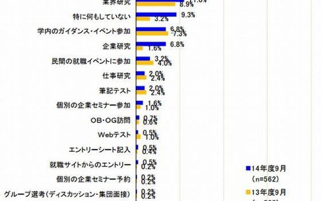 （学生調査）現在の活動内容