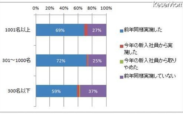 内定者研修の実施状況
