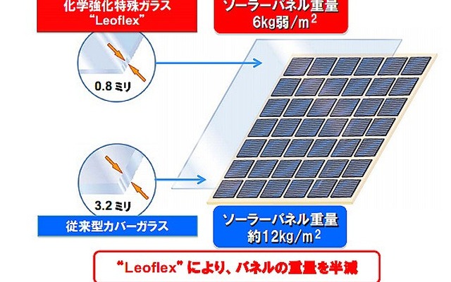 化学強化特殊ガラス“Leoflex”を採用したソーラーパネル