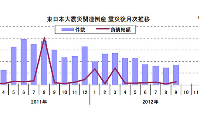 東日本大震災関連倒産 震災後月次推移