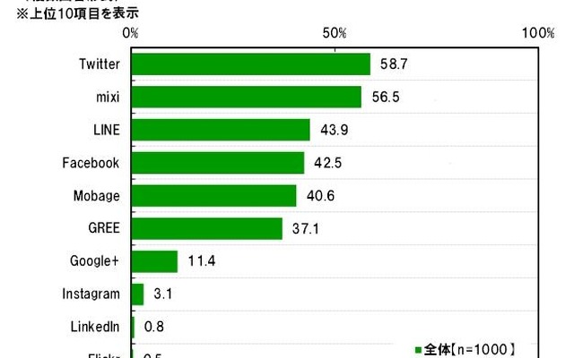現在利用しているSNS