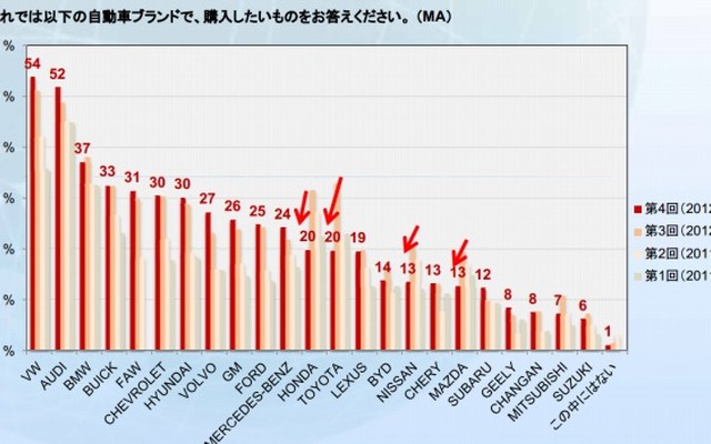 購入したい自動車ブランド