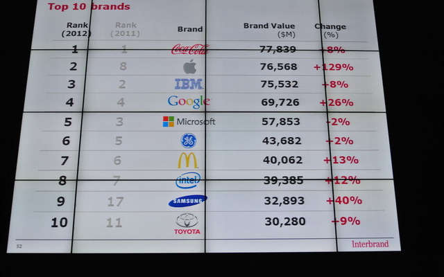 Best Global Brands 2012 上位10ブランド