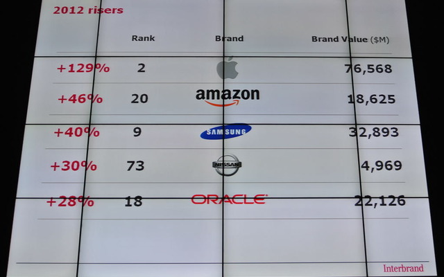 Best Global Brands 上昇率上位企業