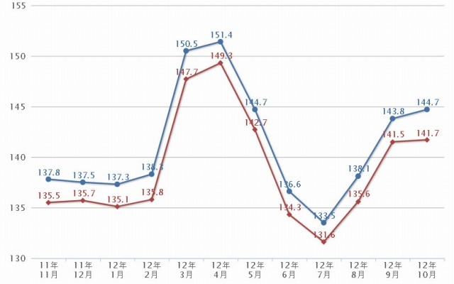 最近1年間のレギュラー価格