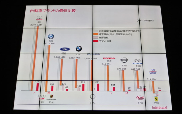 Best Global Brands 2012 Press Conference