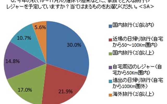 家族でどんな旅行やレジャーを予定しているか