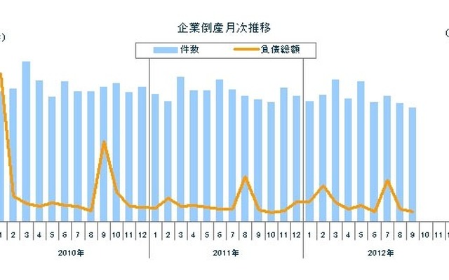 企業倒産月次推移