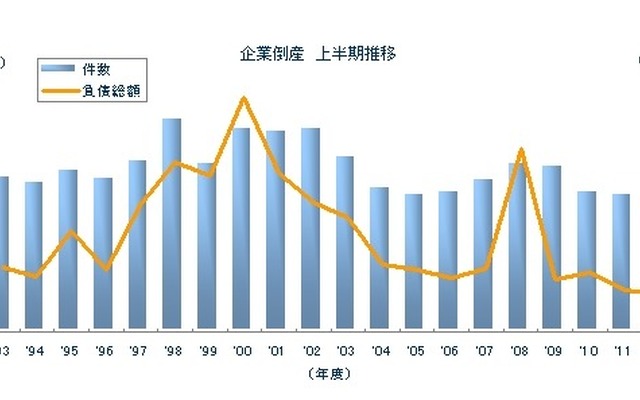 企業倒産 上半期推移